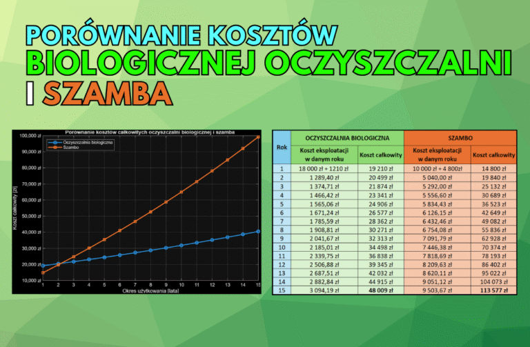 Oczyszczalnia biologiczna zamiast szamba – oszczędność, ekologia i realny zwrot inwestycji
