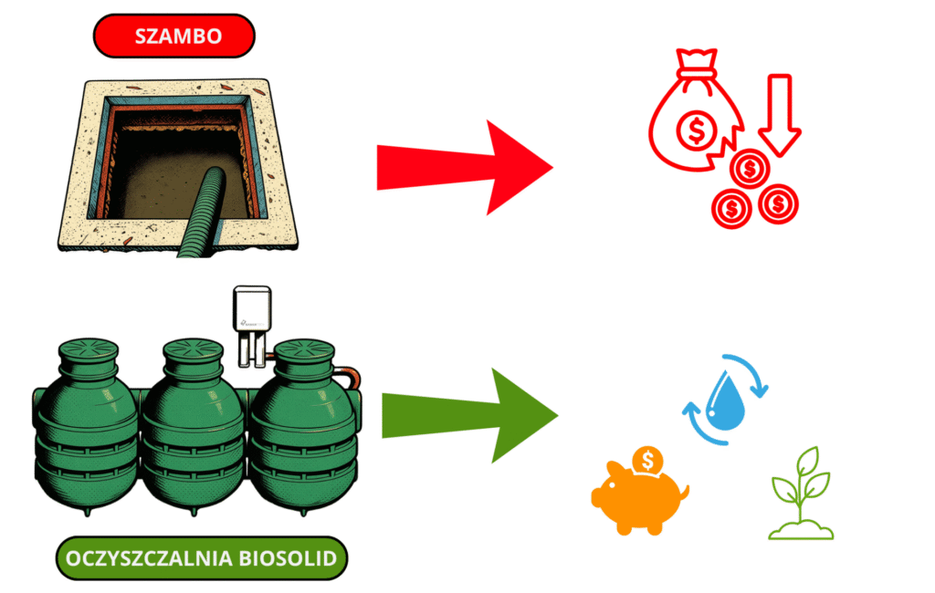 BioSolid a szambo porównanie