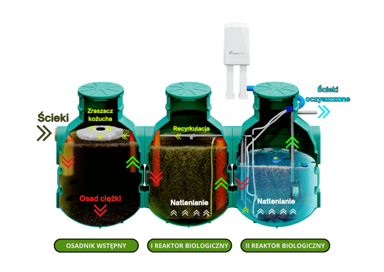 BioSolid jak działa