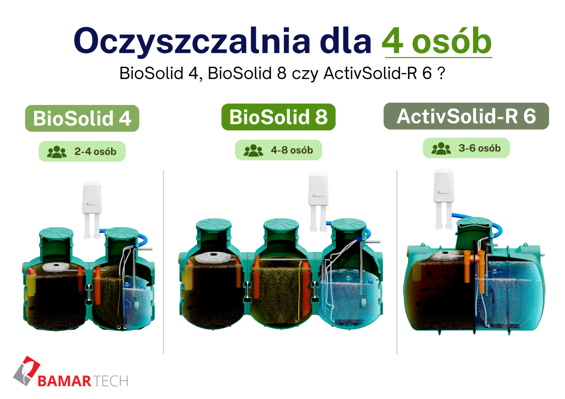 Przydomowa oczyszczalnia dla 4 osób – BioSolid 4, BioSolid 8 czy ActivSolid-R 6?